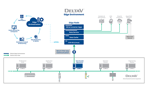 Emerson’s Updated Edge Technology Helps Drive Integration for Batch Processes