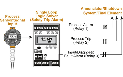 White Paper: The 'Logic' of Single Loop Logic Solvers